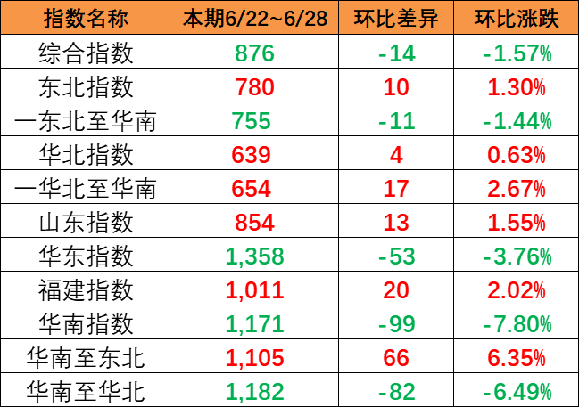 ڣ722~28գкóָµ1.57%