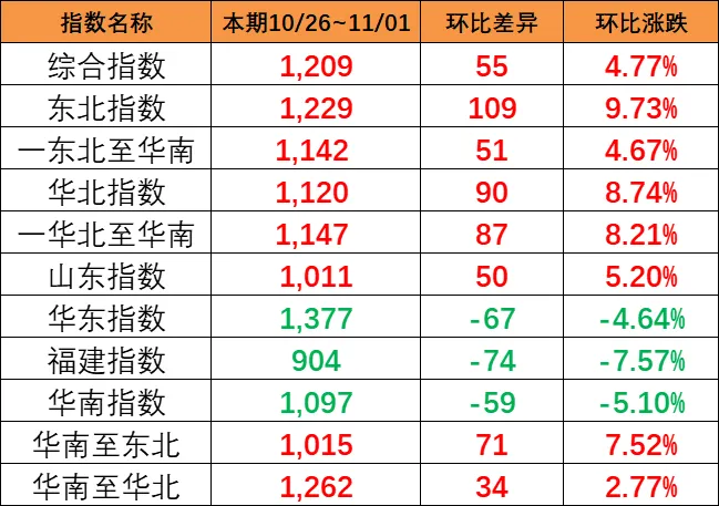 ǣڣ1026~111գкóָ4.77%